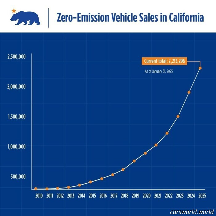 Los Cargadores De Vehículos Eléctricos De California Superan En Número A Las Bombas De Gasolina, Pero Solo El 10% Ofrece Carga Rápida | Carscoops